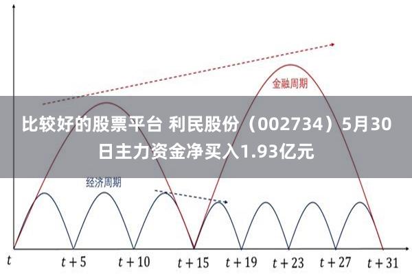 比较好的股票平台 利民股份（002734）5月30日主力资金净买入1.93亿元