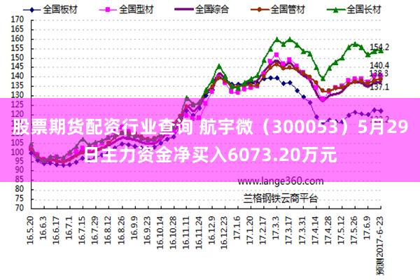 股票期货配资行业查询 航宇微（300053）5月29日主力资金净买入6073.20万元