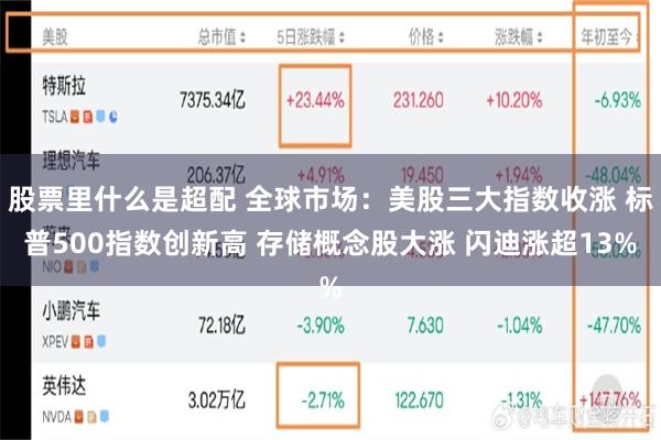 股票里什么是超配 全球市场：美股三大指数收涨 标普500指数创新高 存储概念股大涨 闪迪涨超13%